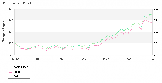 graph